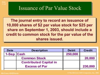 Slide
11-20


                    Issuance of Par Value Stock

           The journal entry to record an issuance of
        10,000 shares of $2 par value stock for $25 per
         share on September 1, 2003, should include a
        credit to common stock for the par value of the
                        shares issued.

        Date             Description     Debit               Credit
    1-Sep Cash                          250,000
            Common Stock                                      20,000
            Contributed Capital in
              Excess of Par                                 230,000

McGraw-Hill/Irwin                        © The McGraw-Hill Companies, Inc., 2002
 