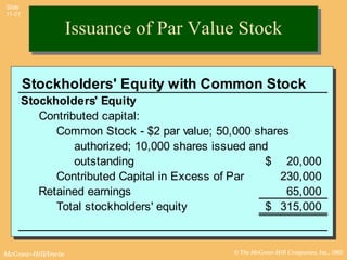 Slide
11-21


                    Issuance of Par Value Stock

        Stockholders' Equity with Common Stock
        Stockholders' Equity
           Contributed capital:
              Common Stock - $2 par value; 50,000 shares
                  authorized; 10,000 shares issued and
                  outstanding                         $ 20,000
              Contributed Capital in Excess of Par      230,000
           Retained earnings                             65,000
              Total stockholders' equity              $ 315,000


McGraw-Hill/Irwin                              © The McGraw-Hill Companies, Inc., 2002
 