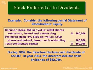 Slide
11-24


             Stock Preferred as to Dividends

        Example: Consider the following partial Statement of
                      Stockholders’ Equity.
    Common stock, $50 par value; 4,000 shares
      authorized, issued and outstanding                $     200,000
    Preferred stock, 9%, $100 par value; 1,000
      shares authorized, issued and outstanding               100,000
    Total contributed capital                           $     300,000


        During 2002, the directors declare cash dividends of
          $5,000. In year 2003, the directors declare cash
                       dividends of $42,000.

McGraw-Hill/Irwin                            © The McGraw-Hill Companies, Inc., 2002
 