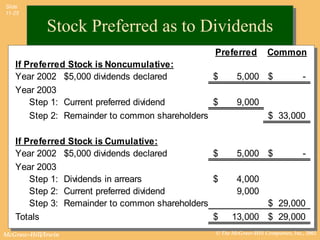 Slide
11-25


             Stock Preferred as to Dividends
                                             Preferred          Common
   If Preferred Stock is Noncumulative:
       Example: Consider the following partial      Statement of
   Year 2002 $5,000 dividends declared          $    5,000 $                  -
                          Stockholders’ Equity.
   Year 2003
       Step 1: Current preferred dividend
   Common stock, $50 par value; 4,000 shares    $    9,000
      authorized, issued and outstanding
       Step 2: Remainder to common shareholders        $ 200,000
                                                           $ 33,000
   Preferred stock, 9%, $100 par value; 1,000
   If Preferred Stock is Cumulative: outstanding
      shares authorized, issued and                        100,000
   Total contributed capital
   Year 2002 $5,000 dividends declared          $    5,000 300,000 -
                                                       $     $
   Year 2003
     During 2000, the directors declare cash dividends of
      Step 1: Dividends in arrears             $  4,000
      Step 2: Currentyear 2001, the directors declare cash
         $5,000. In preferred dividend            9,000
      Step 3: Remainder to common shareholders
                        dividends of $42,000.           $ 29,000
   Totals                                      $ 13,000 $ 29,000
McGraw-Hill/Irwin                            © The McGraw-Hill Companies, Inc., 2002
 