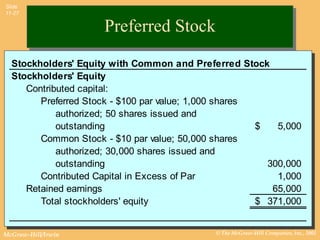 Slide
11-27


                     Preferred Stock
  Stockholders' Equity with Common and Preferred Stock
  Stockholders' Equity
     Contributed capital:
        Preferred Stock - $100 par value; 1,000 shares
            authorized; 50 shares issued and
            outstanding                                $   5,000
        Common Stock - $10 par value; 50,000 shares
            authorized; 30,000 shares issued and
            outstanding                                  300,000
        Contributed Capital in Excess of Par               1,000
     Retained earnings                                    65,000
        Total stockholders' equity                     $ 371,000


McGraw-Hill/Irwin                            © The McGraw-Hill Companies, Inc., 2002
 
