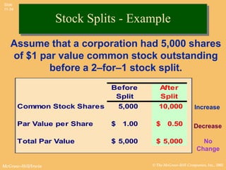 Slide
11-34


                    Stock Splits - Example
   Assume that a corporation had 5,000 shares
   of $1 par value common stock outstanding
           before a 2–for–1 stock split.
                              Before          After
                               Split          Split
        Common Stock Shares       5,000      10,000              Increase

        Par Value per Share   $    1.00    $      0.50          Decrease

        Total Par Value       $ 5,000      $ 5,000                  No
                                                                  Change

McGraw-Hill/Irwin                         © The McGraw-Hill Companies, Inc., 2002
 
