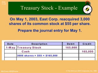 Slide
11-36


                     Treasury Stock - Example
          On May 1, 2003, East Corp. reacquired 3,000
          shares of its common stock at $55 per share.
                  Prepare the journal entry for May 1.


         D a te                  D e sc ri p ti o n             De b it             C re d i t
        1-M ay T r e asu r y S to ck                            165,000
                      C ash                                                        165,000
                  3 0 0 0 sh a re s × $ 5 5 = $ 1 6 5 , 0 0 0




McGraw-Hill/Irwin                                               © The McGraw-Hill Companies, Inc., 2002
 