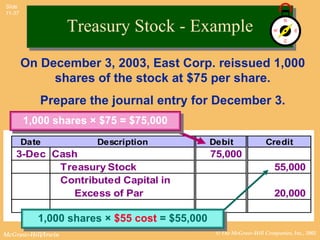 Slide
11-37


                    Treasury Stock - Example
        On December 3, 2003, East Corp. reissued 1,000
             shares of the stock at $75 per share.
             Prepare the journal entry for December 3.
        1,000 shares × $75 = $75,000
        Date
        D a te          Description
                        D e sc ri p ti o n       Debit
                                                 De b it             Credit
                                                                     C re d i t
    3-Dec Cash                                   75,000
           Treasury Stock                                               55,000
           Contributed Capital in
              Excess of Par                                             20,000

             1,000 shares × $55 cost = $55,000
McGraw-Hill/Irwin                                 © The McGraw-Hill Companies, Inc., 2002
 