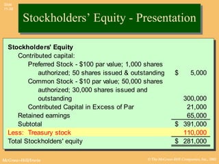 Slide
11-38


         Stockholders’ Equity - Presentation

  Stockholders' Equity
     Contributed capital:
         Preferred Stock - $100 par value; 1,000 shares
            authorized; 50 shares issued & outstanding          $        5,000
         Common Stock - $10 par value; 50,000 shares
            authorized; 30,000 shares issued and
            outstanding                                           300,000
         Contributed Capital in Excess of Par                      21,000
     Retained earnings                                             65,000
     Subtotal                                                   $ 391,000
  Less: Treasury stock                                            110,000
  Total Stockholders' equity                                    $ 281,000

McGraw-Hill/Irwin                                © The McGraw-Hill Companies, Inc., 2002
 