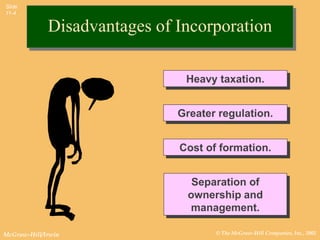 Slide
11-4


             Disadvantages of Incorporation

                               Heavy taxation.


                              Greater regulation.


                              Cost of formation.


                                 Separation of
                                ownership and
                                management.

McGraw-Hill/Irwin                    © The McGraw-Hill Companies, Inc., 2002
 