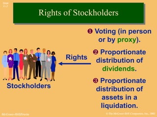 Slide
11-7


                    Rights of Stockholders

                                  Voting (in person
                                    or by proxy).
                                   Proportionate
                           Rights distribution of
                                    dividends.
                                   Proportionate
   Stockholders                    distribution of
                                     assets in a
                                    liquidation.
McGraw-Hill/Irwin                     © The McGraw-Hill Companies, Inc., 2002
 