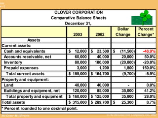© The McGraw-Hill Companies, Inc., 2002McGraw-Hill/Irwin
Slide
4-12
CLOVER CORPORATION
Comparative Balance Sheets
December 31,
2003 2002
Dollar
Change
Percent
Change*
Assets
Current assets:
Cash and equivalents 12,000$ 23,500$ (11,500)$ -48.9%
Accounts receivable, net 60,000 40,000 20,000 50.0%
Inventory 80,000 100,000 (20,000) -20.0%
Prepaid expenses 3,000 1,200 1,800 150.0%
Total current assets 155,000$ 164,700$ (9,700) -5.9%
Property and equipment:
Land 40,000 40,000 - 0.0%
Buildings and equipment, net 120,000 85,000 35,000 41.2%
Total property and equipment 160,000$ 125,000$ 35,000 28.0%
Total assets 315,000$ 289,700$ 25,300$ 8.7%
* Percent rounded to one decimal point.
 