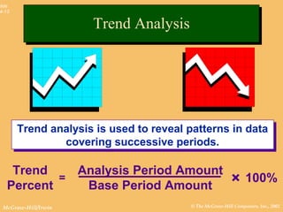 © The McGraw-Hill Companies, Inc., 2002McGraw-Hill/Irwin
Slide
4-13
Trend analysis is used to reveal patterns in data
covering successive periods.
Trend analysis is used to reveal patterns in data
covering successive periods.
Trend
Percent
Analysis Period Amount
Base Period Amount
100%= ×
Trend AnalysisTrend Analysis
 