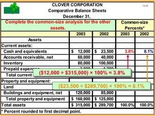 © The McGraw-Hill Companies, Inc., 2002McGraw-Hill/Irwin
Slide
4-16 CLOVER CORPORATION
Comparative Balance Sheets
December 31,
Common-size
Percents*
2003 2002 2003 2002
Assets
Current assets:
Cash and equivalents 12,000$ 23,500$ 3.8% 8.1%
Accounts receivable, net 60,000 40,000
Inventory 80,000 100,000
Prepaid expenses 3,000 1,200
Total current assets 155,000$ 164,700$
Property and equipment:
Land 40,000 40,000
Buildings and equipment, net 120,000 85,000
Total property and equipment 160,000$ 125,000$
Total assets 315,000$ 289,700$ 100.0% 100.0%
* Percent rounded to first decimal point.
Complete the common-size analysis for the other
assets.
($12,000 ÷ $315,000) × 100% = 3.8%($12,000 ÷ $315,000) × 100% = 3.8%
($23,500 ÷ $289,700) × 100% = 8.1%($23,500 ÷ $289,700) × 100% = 8.1%
13-16
 