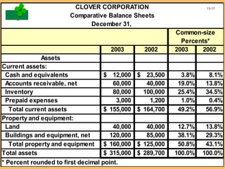 © The McGraw-Hill Companies, Inc., 2002McGraw-Hill/Irwin
Slide
4-17 CLOVER CORPORATION
Comparative Balance Sheets
December 31,
Common-size
Percents*
2003 2002 2003 2002
Assets
Current assets:
Cash and equivalents 12,000$ 23,500$ 3.8% 8.1%
Accounts receivable, net 60,000 40,000 19.0% 13.8%
Inventory 80,000 100,000 25.4% 34.5%
Prepaid expenses 3,000 1,200 1.0% 0.4%
Total current assets 155,000$ 164,700$ 49.2% 56.9%
Property and equipment:
Land 40,000 40,000 12.7% 13.8%
Buildings and equipment, net 120,000 85,000 38.1% 29.3%
Total property and equipment 160,000$ 125,000$ 50.8% 43.1%
Total assets 315,000$ 289,700$ 100.0% 100.0%
* Percent rounded to first decimal point.
13-17
 