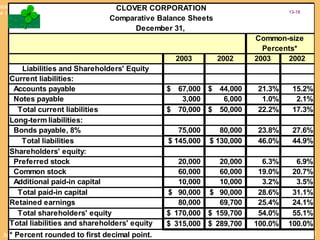 © The McGraw-Hill Companies, Inc., 2002McGraw-Hill/Irwin
Slide
4-18
CLOVER CORPORATION
Comparative Balance Sheets
December 31,
Common-size
Percents*
2003 2002 2003 2002
Liabilities and Shareholders' Equity
Current liabilities:
Accounts payable 67,000$ 44,000$
Notes payable 3,000 6,000
Total current liabilities 70,000$ 50,000$
Long-term liabilities:
Bonds payable, 8% 75,000 80,000
Total liabilities 145,000$ 130,000$
Shareholders' equity:
Preferred stock 20,000 20,000
Common stock 60,000 60,000
Additional paid-in capital 10,000 10,000
Total paid-in capital 90,000$ 90,000$
Retained earnings 80,000 69,700
Total shareholders' equity 170,000$ 159,700$
Total liabilities and shareholders' equity 315,000$ 289,700$
* Percent rounded to first decimal point.
Complete the common-size analysis for the liabilities and equity
accounts.
CLOVER CORPORATION
Comparative Balance Sheets
December 31,
Common-size
Percents*
2003 2002 2003 2002
Liabilities and Shareholders' Equity
Current liabilities:
Accounts payable 67,000$ 44,000$ 21.3% 15.2%
Notes payable 3,000 6,000 1.0% 2.1%
Total current liabilities 70,000$ 50,000$ 22.2% 17.3%
Long-term liabilities:
Bonds payable, 8% 75,000 80,000 23.8% 27.6%
Total liabilities 145,000$ 130,000$ 46.0% 44.9%
Shareholders' equity:
Preferred stock 20,000 20,000 6.3% 6.9%
Common stock 60,000 60,000 19.0% 20.7%
Additional paid-in capital 10,000 10,000 3.2% 3.5%
Total paid-in capital 90,000$ 90,000$ 28.6% 31.1%
Retained earnings 80,000 69,700 25.4% 24.1%
Total shareholders' equity 170,000$ 159,700$ 54.0% 55.1%
Total liabilities and shareholders' equity 315,000$ 289,700$ 100.0% 100.0%
* Percent rounded to first decimal point.
13-18
 