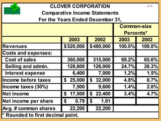 © The McGraw-Hill Companies, Inc., 2002McGraw-Hill/Irwin
Slide
4-19 CLOVER CORPORATION
Comparative Income Statements
For the Years Ended December 31,
Common-size
Percents*
2003 2002 2003 2002
Revenues 520,000$ 480,000$
Costs and expenses:
Cost of sales 360,000 315,000
Selling and admin. 128,600 126,000
Interest expense 6,400 7,000
Income before taxes 25,000$ 32,000$
Income taxes (30%) 7,500 9,600
Net income 17,500$ 22,400$
Net income per share 0.79$ 1.01$
Avg. # common shares 22,200 22,200
* Rounded to first decimal point.
Compute the common-size percentages for
revenues and expenses.
CLOVER CORPORATION
Comparative Income Statements
For the Years Ended December 31,
Common-size
Percents*
2003 2002 2003 2002
Revenues 520,000$ 480,000$ 100.0% 100.0%
Costs and expenses:
Cost of sales 360,000 315,000 69.2% 65.6%
Selling and admin. 128,600 126,000 24.7% 26.3%
Interest expense 6,400 7,000 1.2% 1.5%
Income before taxes 25,000$ 32,000$ 4.8% 6.7%
Income taxes (30%) 7,500 9,600 1.4% 2.0%
Net income 17,500$ 22,400$ 3.4% 4.7%
Net income per share 0.79$ 1.01$
Avg. # common shares 22,200 22,200
* Rounded to first decimal point.
13-19
 
