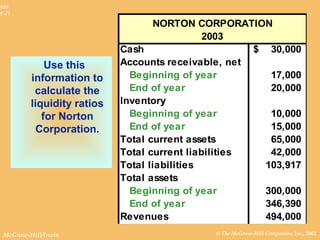 © The McGraw-Hill Companies, Inc., 2002McGraw-Hill/Irwin
Slide
4-21
NORTON CORPORATION
2003
Cash 30,000$
Accounts receivable, net
Beginning of year 17,000
End of year 20,000
Inventory
Beginning of year 10,000
End of year 15,000
Total current assets 65,000
Total current liabilities 42,000
Total liabilities 103,917
Total assets
Beginning of year 300,000
End of year 346,390
Revenues 494,000
Use this
information to
calculate the
liquidity ratios
for Norton
Corporation.
 