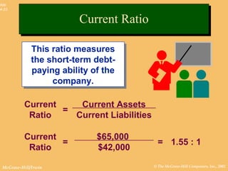 © The McGraw-Hill Companies, Inc., 2002McGraw-Hill/Irwin
Slide
4-23
Current
Ratio
Current Assets
Current Liabilities
=
Current
Ratio
$65,000
$42,000
= = 1.55 : 1
This ratio measures
the short-term debt-
paying ability of the
company.
This ratio measures
the short-term debt-
paying ability of the
company.
Current RatioCurrent Ratio
 
