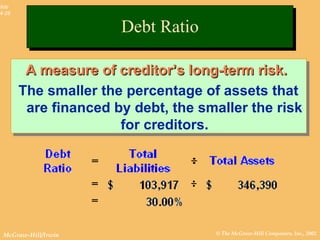 © The McGraw-Hill Companies, Inc., 2002McGraw-Hill/Irwin
Slide
4-26
A measure of creditor’s long-term risk.A measure of creditor’s long-term risk.
The smaller the percentage of assets that
are financed by debt, the smaller the risk
for creditors.
A measure of creditor’s long-term risk.A measure of creditor’s long-term risk.
The smaller the percentage of assets that
are financed by debt, the smaller the risk
for creditors.
Debt RatioDebt Ratio
 