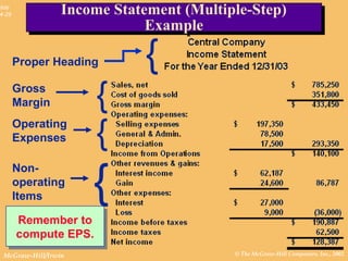 © The McGraw-Hill Companies, Inc., 2002McGraw-Hill/Irwin
Slide
4-29
Proper Heading {
Gross
Margin {
Operating
Expenses {
{
Non-
operating
Items
Income Statement (Multiple-Step)
Example
Income Statement (Multiple-Step)
Example
Remember to
compute EPS.
Remember to
compute EPS.
 