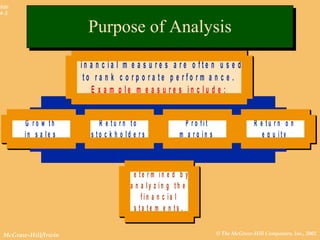 © The McGraw-Hill Companies, Inc., 2002McGraw-Hill/Irwin
Slide
4-3
G r o w t h
i n s a l e s
R e t u r n t o
s t o c k h o l d e r s
P r o f i t
m a r g i n s
R e t u r n o n
e q u i t y
D e t e r m i n e d b y
a n a l y z i n g t h e
f i n a n c i a l
s t a t e m e n t s .
F i n a n c i a l m e a s u r e s a r e o f t e n u s e d
t o r a n k c o r p o r a t e p e r f o r m a n c e .
E x a m p l e m e a s u r e s i n c l u d e :
Purpose of AnalysisPurpose of Analysis
 
