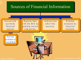 © The McGraw-Hill Companies, Inc., 2002McGraw-Hill/Irwin
Slide
4-34
C a n b e
a u d i t e d o r
u n a u d i t e d .
A n n u a l a n d
q u a r t e r ly
f i n a n c ia l
r e p o r t s .
R e p o r t s f i le d
w i t h t h e S E C b y
p u b l i c l y o w n e d
c o m p a n ie s .
I n t e r n e t a n d
o t h e r f r e e
s o u r c e s .
D e t a i l e d
a n a l y s e s b y
f in a n c i a l
a n a ly s t s .
Sources of Financial InformationSources of Financial Information
 