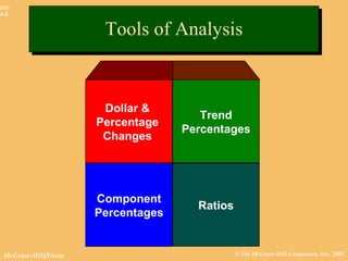 © The McGraw-Hill Companies, Inc., 2002McGraw-Hill/Irwin
Slide
4-5
Dollar &
Percentage
Changes
Trend
Percentages
Component
Percentages
Ratios
Tools of AnalysisTools of Analysis
 
