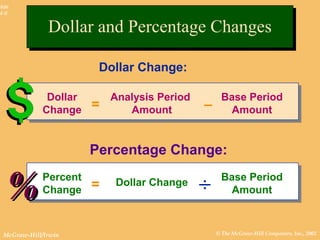 © The McGraw-Hill Companies, Inc., 2002McGraw-Hill/Irwin
Slide
4-6
Dollar Change:
Analysis Period
Amount
Base Period
Amount
Dollar
Change = –
Percentage Change:
Dollar Change
Base Period
Amount
Percent
Change = ÷%%
Dollar and Percentage ChangesDollar and Percentage Changes
 