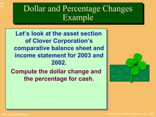 © The McGraw-Hill Companies, Inc., 2002McGraw-Hill/Irwin
Slide
4-8
Let’s look at the asset section
of Clover Corporation’s
comparative balance sheet and
income statement for 2003 and
2002.
Compute the dollar change and
the percentage for cash.
Let’s look at the asset section
of Clover Corporation’s
comparative balance sheet and
income statement for 2003 and
2002.
Compute the dollar change and
the percentage for cash.
Dollar and Percentage Changes
Example
Dollar and Percentage Changes
Example
 