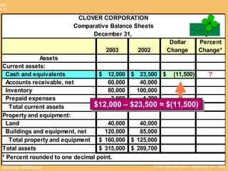 © The McGraw-Hill Companies, Inc., 2002McGraw-Hill/Irwin
Slide
4-10
CLOVER CORPORATION
Comparative Balance Sheets
December 31,
2003 2002
Dollar
Change
Percent
Change*
Assets
Current assets:
Cash and equivalents 12,000$ 23,500$ (11,500)$ ?
Accounts receivable, net 60,000 40,000
Inventory 80,000 100,000
Prepaid expenses 3,000 1,200
Total current assets 155,000$ 164,700$
Property and equipment:
Land 40,000 40,000
Buildings and equipment, net 120,000 85,000
Total property and equipment 160,000$ 125,000$
Total assets 315,000$ 289,700$
* Percent rounded to one decimal point.
$12,000 – $23,500 = $(11,500)$12,000 – $23,500 = $(11,500)
 