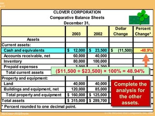 © The McGraw-Hill Companies, Inc., 2002McGraw-Hill/Irwin
Slide
4-11
CLOVER CORPORATION
Comparative Balance Sheets
December 31,
2003 2002
Dollar
Change
Percent
Change*
Assets
Current assets:
Cash and equivalents 12,000$ 23,500$ (11,500)$ -48.9%
Accounts receivable, net 60,000 40,000
Inventory 80,000 100,000
Prepaid expenses 3,000 1,200
Total current assets 155,000$ 164,700$
Property and equipment:
Land 40,000 40,000
Buildings and equipment, net 120,000 85,000
Total property and equipment 160,000$ 125,000$
Total assets 315,000$ 289,700$
* Percent rounded to one decimal point.
($11,500 ÷ $23,500) × 100% = 48.94%($11,500 ÷ $23,500) × 100% = 48.94%
Complete the
analysis for
the other
assets.
Complete the
analysis for
the other
assets.
 