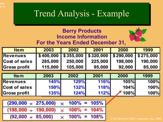 © The McGraw-Hill Companies, Inc., 2002McGraw-Hill/Irwin
Slide
4-14
1999 is the base period so its
amounts will equal 100%.
1999 is the base period so its
amounts will equal 100%.
Berry Products
Income Information
For the Years Ended December 31,
Item 2003 2002 2001 2000 1999
Revenues 400,000$ 355,000$ 320,000$ 290,000$ 275,000$
Cost of sales 285,000 250,000 225,000 198,000 190,000
Gross profit 115,000 105,000 95,000 92,000 85,000
Item 2003 2002 2001 2000 1999
Revenues 105% 100%
Cost of sales 104% 100%
Gross profit 108% 100%
Item 2003 2002 2001 2000 1999
Revenues 145% 129% 116% 105% 100%
Cost of sales 150% 132% 118% 104% 100%
Gross profit 135% 124% 112% 108% 100%
(290,000 ÷ 275,000) × 100% = 105%
(198,000 ÷ 190,000) × 100% = 104%
(92,000 ÷ 85,000) × 100% = 108%
Trend Analysis - ExampleTrend Analysis - Example
 