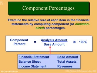 © The McGraw-Hill Companies, Inc., 2002McGraw-Hill/Irwin
Slide
4-15
Examine the relative size of each item in the financial
statements by computing component (or common-
sized) percentages.
Component
Percent
100%
Analysis Amount
Base Amount
= ×
Financial Statement Base Amount
Balance Sheet Total Assets
Income Statement Revenues
Financial Statement Base Amount
Balance Sheet Total Assets
Income Statement Revenues
Component PercentagesComponent Percentages
 