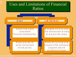 © The McGraw-Hill Companies, Inc., 2002McGraw-Hill/Irwin
Slide
4-27
R a t i o s h e l p u s e r s
u n d e r s t a n d
f i n a n c i a l r e l a t i o n s h i p s .
R a t i o s p r o v i d e f o r
q u i c k c o m p a r i s o n
o f c o m p a n i e s .
U s e s
M a n a g e m e n t m a y e n t e r
i n t o t r a n s a c t i o n s m e r e l y
t o i m p r o v e t h e r a t i o s .
R a t i o s d o n o t h e l p w i t h
a n a l y s i s o f t h e c o m p a n y 's
p r o g r e s s t o w a r d
n o n f i n a n c i a l g o a l s .
L im it a t io n s
Uses and Limitations of Financial
Ratios
Uses and Limitations of Financial
Ratios
 