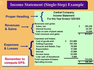 © The McGraw-Hill Companies, Inc., 2002McGraw-Hill/Irwin
Slide
4-30
Proper Heading
{
Income Statement (Single-Step) ExampleIncome Statement (Single-Step) Example
Expenses
& Losses
{
Revenues
& Gains {
Remember to
compute EPS.
Remember to
compute EPS.
 