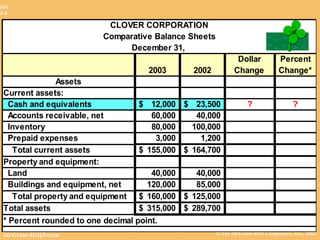 © The McGraw-Hill Companies, Inc., 2002McGraw-Hill/Irwin
Slide
4-9
CLOVER CORPORATION
Comparative Balance Sheets
December 31,
2003 2002
Dollar
Change
Percent
Change*
Assets
Current assets:
Cash and equivalents 12,000$ 23,500$ ? ?
Accounts receivable, net 60,000 40,000
Inventory 80,000 100,000
Prepaid expenses 3,000 1,200
Total current assets 155,000$ 164,700$
Property and equipment:
Land 40,000 40,000
Buildings and equipment, net 120,000 85,000
Total property and equipment 160,000$ 125,000$
Total assets 315,000$ 289,700$
* Percent rounded to one decimal point.
 