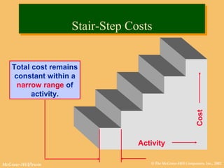 © The McGraw-Hill Companies, Inc., 2002McGraw-Hill/Irwin
Activity
Cost
Total cost remains
constant within a
narrow range of
activity.
Stair-Step CostsStair-Step Costs
 