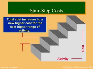 © The McGraw-Hill Companies, Inc., 2002McGraw-Hill/Irwin
Activity
Cost
Total cost increases to a
new higher cost for the
next higher range of
activity.
Stair-Step CostsStair-Step Costs
 