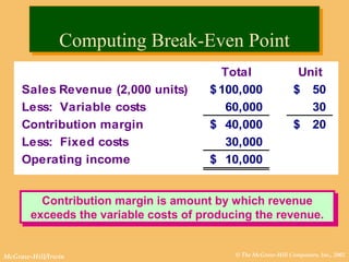 © The McGraw-Hill Companies, Inc., 2002McGraw-Hill/Irwin
Contribution margin is amount by which revenue
exceeds the variable costs of producing the revenue.
Contribution margin is amount by which revenue
exceeds the variable costs of producing the revenue.
Total Unit
Sales Revenue (2,000 units) 100,000$ 50$
Less: Variable costs 60,000 30
Contribution margin 40,000$ 20$
Less: Fixed costs 30,000
Operating income 10,000$
Computing Break-Even PointComputing Break-Even Point
 