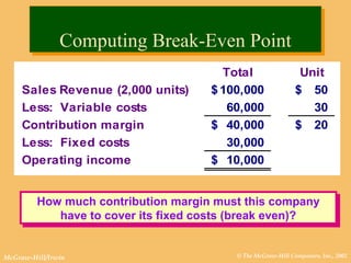 © The McGraw-Hill Companies, Inc., 2002McGraw-Hill/Irwin
How much contribution margin must this company
have to cover its fixed costs (break even)?
How much contribution margin must this company
have to cover its fixed costs (break even)?
Total Unit
Sales Revenue (2,000 units) 100,000$ 50$
Less: Variable costs 60,000 30
Contribution margin 40,000$ 20$
Less: Fixed costs 30,000
Operating income 10,000$
Computing Break-Even PointComputing Break-Even Point
 