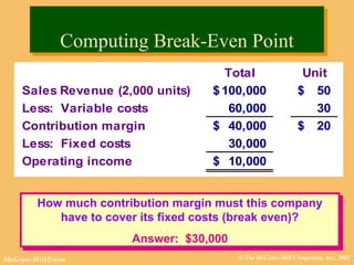 © The McGraw-Hill Companies, Inc., 2002McGraw-Hill/Irwin
How much contribution margin must this company
have to cover its fixed costs (break even)?
Answer: $30,000
How much contribution margin must this company
have to cover its fixed costs (break even)?
Answer: $30,000
Total Unit
Sales Revenue (2,000 units) 100,000$ 50$
Less: Variable costs 60,000 30
Contribution margin 40,000$ 20$
Less: Fixed costs 30,000
Operating income 10,000$
Computing Break-Even PointComputing Break-Even Point
 