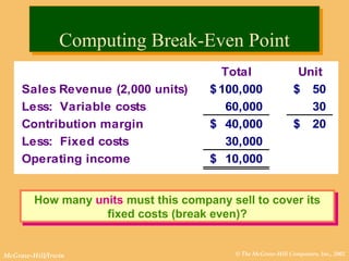 © The McGraw-Hill Companies, Inc., 2002McGraw-Hill/Irwin
How many units must this company sell to cover its
fixed costs (break even)?
How many units must this company sell to cover its
fixed costs (break even)?
Total Unit
Sales Revenue (2,000 units) 100,000$ 50$
Less: Variable costs 60,000 30
Contribution margin 40,000$ 20$
Less: Fixed costs 30,000
Operating income 10,000$
Computing Break-Even PointComputing Break-Even Point
 