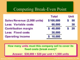 © The McGraw-Hill Companies, Inc., 2002McGraw-Hill/Irwin
How many units must this company sell to cover its
fixed costs (break even)?
Answer: $30,000 ÷ $20 per unit = 1,500 units
How many units must this company sell to cover its
fixed costs (break even)?
Answer: $30,000 ÷ $20 per unit = 1,500 units
Total Unit
Sales Revenue (2,000 units) 100,000$ 50$
Less: Variable costs 60,000 30
Contribution margin 40,000$ 20$
Less: Fixed costs 30,000
Operating income 10,000$
Computing Break-Even PointComputing Break-Even Point
 