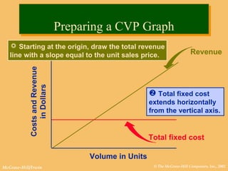 © The McGraw-Hill Companies, Inc., 2002McGraw-Hill/Irwin
Volume in Units
CostsandRevenue
inDollars
Revenue
 Starting at the origin, draw the total revenue
line with a slope equal to the unit sales price.
Total fixed cost
 Total fixed cost
extends horizontally
from the vertical axis.
Preparing a CVP GraphPreparing a CVP Graph
 