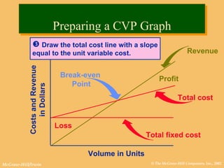 © The McGraw-Hill Companies, Inc., 2002McGraw-Hill/Irwin
Total cost
Volume in Units
CostsandRevenue
inDollars
Total fixed cost
Break-even
Point
Profit
Loss
 Draw the total cost line with a slope
equal to the unit variable cost. Revenue
Preparing a CVP GraphPreparing a CVP Graph
 