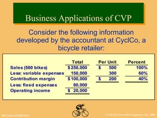 © The McGraw-Hill Companies, Inc., 2002McGraw-Hill/Irwin
Total Per Unit Percent
Sales (500 bikes) 250,000$ 500$ 100%
Less: variable expenses 150,000 300 60%
Contribution margin 100,000$ 200$ 40%
Less: fixed expenses 80,000
Operating income 20,000$
Consider the following information
developed by the accountant at CyclCo, a
bicycle retailer:
Business Applications of CVPBusiness Applications of CVP
 