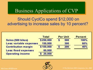 © The McGraw-Hill Companies, Inc., 2002McGraw-Hill/Irwin
Should CyclCo spend $12,000 on
advertising to increase sales by 10 percent?
Total Per Unit Percent
Sales (500 bikes) 250,000$ 500$ 100%
Less: variable expenses 150,000 300 60%
Contribution margin 100,000$ 200$ 40%
Less: fixed expenses 80,000
Operating income 20,000$
Business Applications of CVPBusiness Applications of CVP
 