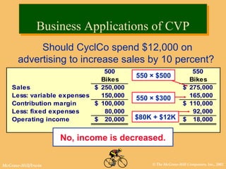 © The McGraw-Hill Companies, Inc., 2002McGraw-Hill/Irwin
500 550
Bikes Bikes
Sales 250,000$ 275,000$
Less: variable expenses 150,000 165,000
Contribution margin 100,000$ 110,000$
Less: fixed expenses 80,000 92,000
Operating income 20,000$ 18,000$
550 × $300
$80K + $12K
No, income is decreased.
550 × $500
Business Applications of CVPBusiness Applications of CVP
Should CyclCo spend $12,000 on
advertising to increase sales by 10 percent?
 