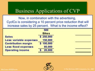 © The McGraw-Hill Companies, Inc., 2002McGraw-Hill/Irwin
500
Bikes
Sales 250,000$
Less: variable expenses 150,000
Contribution margin 100,000$
Less: fixed expenses 80,000
Operating income 20,000$
Now, in combination with the advertising,
CyclCo is considering a 10 percent price reduction that will
increase sales by 25 percent. What is the income effect?
Business Applications of CVPBusiness Applications of CVP
 