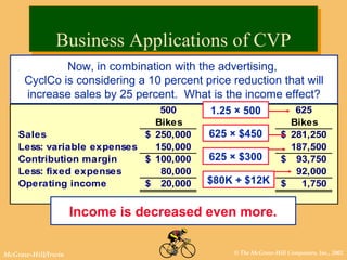 © The McGraw-Hill Companies, Inc., 2002McGraw-Hill/Irwin
500 625
Bikes Bikes
Sales 250,000$ 281,250$
Less: variable expenses 150,000 187,500
Contribution margin 100,000$ 93,750$
Less: fixed expenses 80,000 92,000
Operating income 20,000$ 1,750$
625 × $300
$80K + $12K
Income is decreased even more.
625 × $450
Now, in combination with the advertising,
CyclCo is considering a 10 percent price reduction that will
increase sales by 25 percent. What is the income effect?
1.25 × 500
Business Applications of CVPBusiness Applications of CVP
 