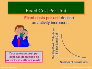 © The McGraw-Hill Companies, Inc., 2002McGraw-Hill/Irwin
Number of Local Calls
MonthlyBasicTelephone
BillperLocalCall
Fixed costs per unit decline
as activity increases.
Your average cost per
local call decreases as
more local calls are made.
Fixed Cost Per UnitFixed Cost Per Unit
 