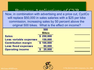 © The McGraw-Hill Companies, Inc., 2002McGraw-Hill/Irwin
500
Bikes
Sales 250,000$
Less: variable expenses 150,000
Contribution margin 100,000$
Less: fixed expenses 80,000
Operating income 20,000$
Business Applications of CVPBusiness Applications of CVP
Now, in combination with advertising and a price cut, CyclCo
will replace $50,000 in sales salaries with a $25 per bike
commission, increasing sales by 50 percent above the
original 500 bikes. What is the effect on income?
 