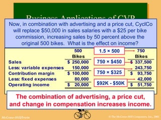 © The McGraw-Hill Companies, Inc., 2002McGraw-Hill/Irwin
500 750
Bikes Bikes
Sales 250,000$ 337,500$
Less: variable expenses 150,000 243,750
Contribution margin 100,000$ 93,750$
Less: fixed expenses 80,000 42,000
Operating income 20,000$ 51,750$
The combination of advertising, a price cut,
and change in compensation increases income.
750 × $325
$92K - $50K
750 × $450
Business Applications of CVPBusiness Applications of CVP
Now, in combination with advertising and a price cut, CyclCo
will replace $50,000 in sales salaries with a $25 per bike
commission, increasing sales by 50 percent above the
original 500 bikes. What is the effect on income?
1.5 × 500
 